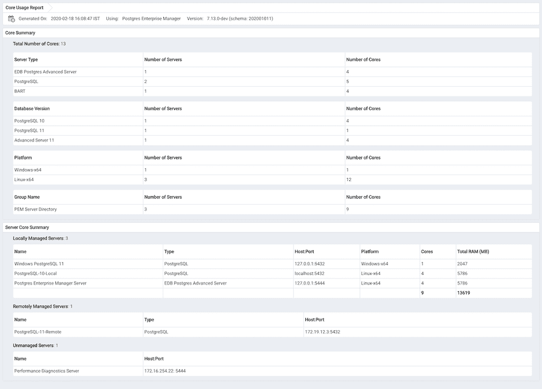 Core Usage Report